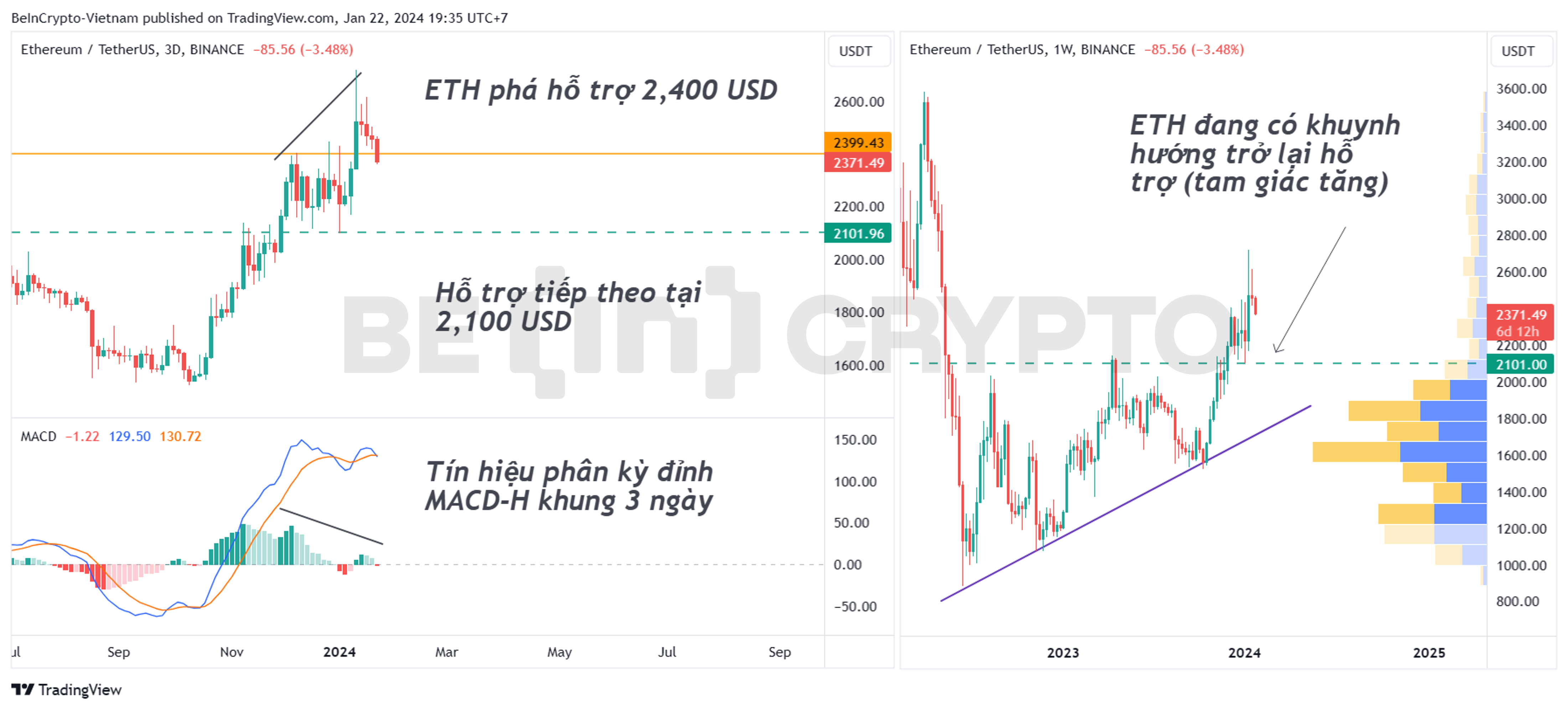 Phân tích kỹ thuật ETH khung 3 ngày và tuần với chỉ báo MACD-H.