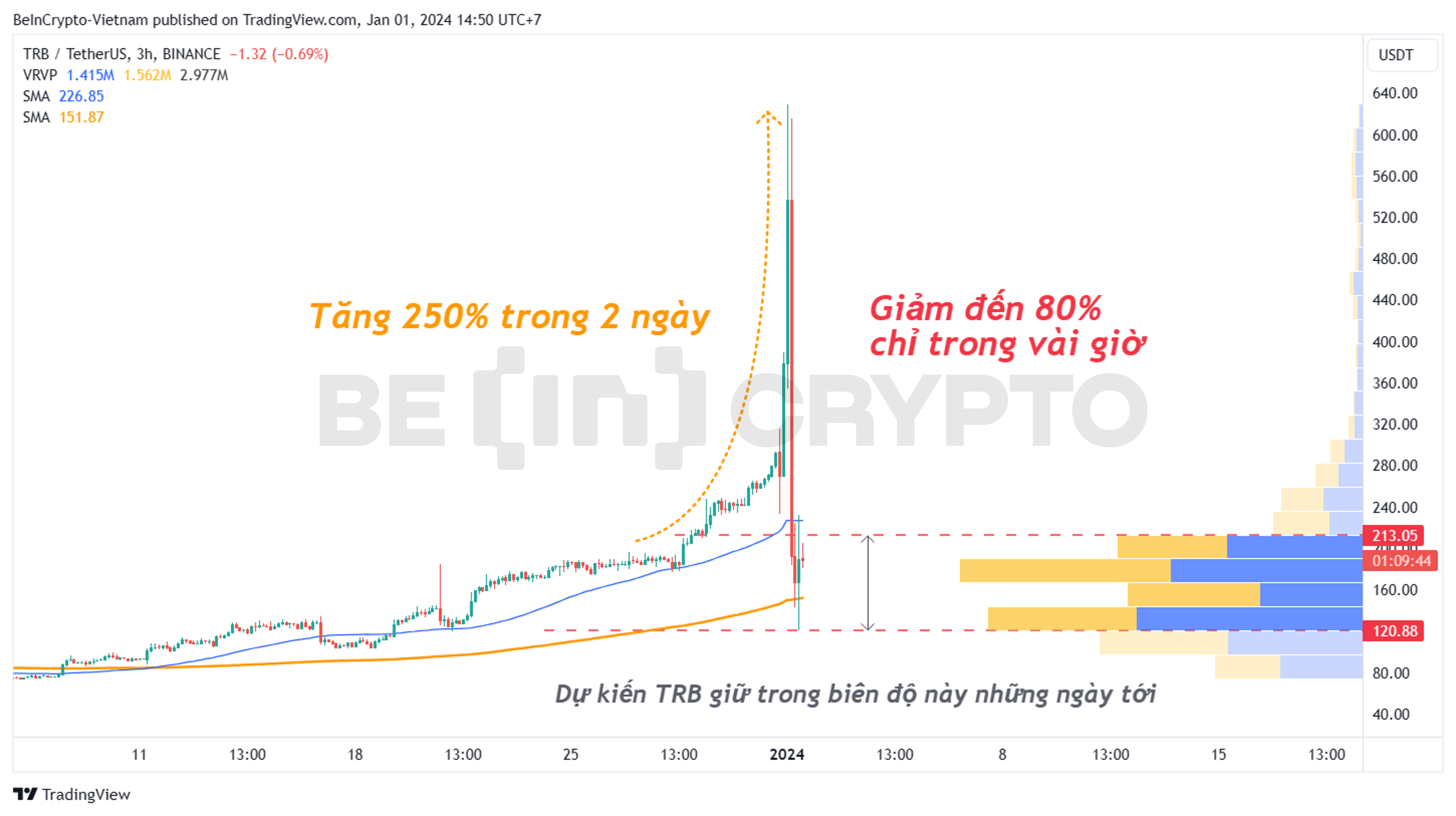 Phân tích giá TRB khung 3h với EMA34, EMA89 và volume profile.