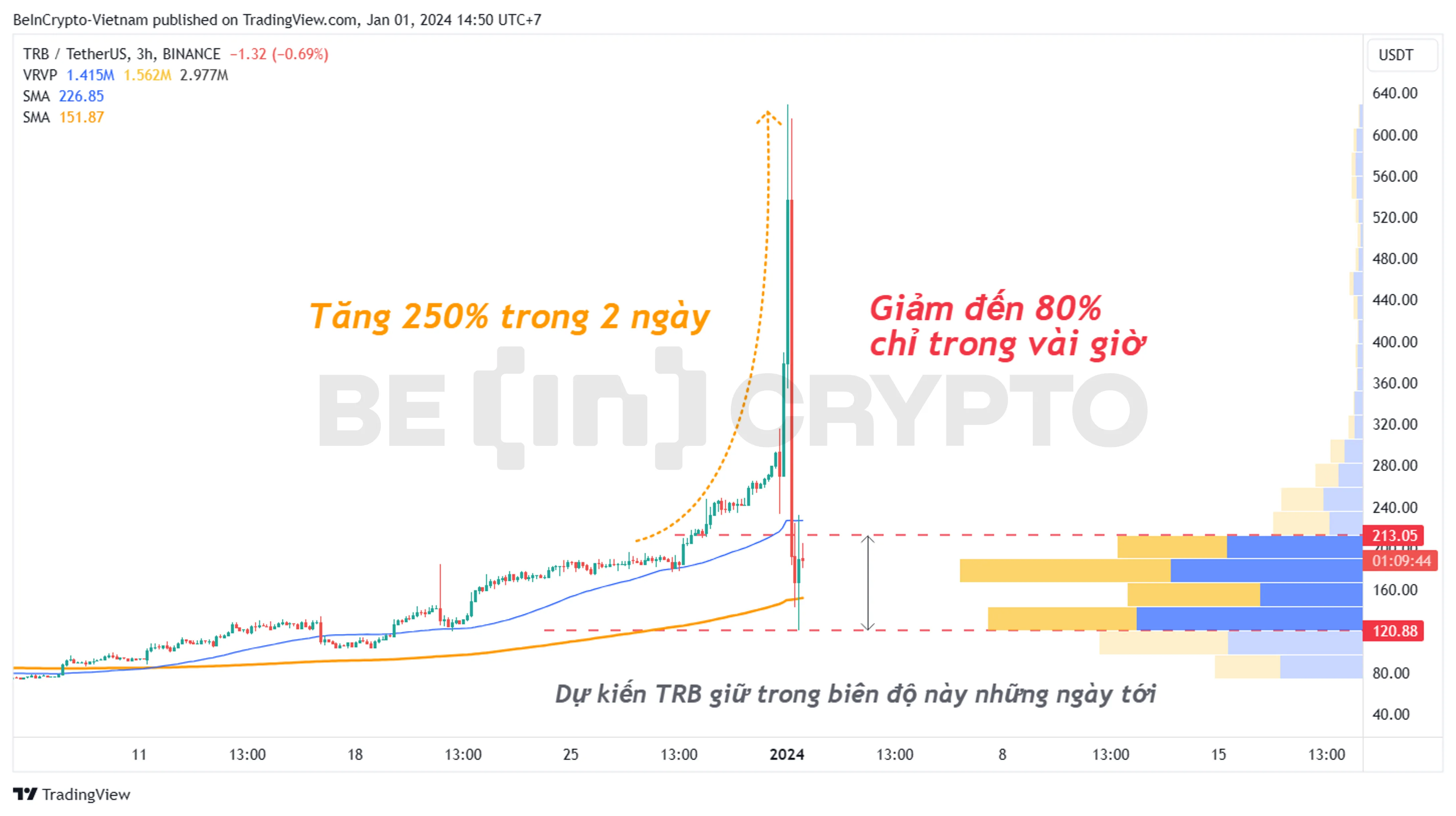 Phân tích giá TRB khung 3h với EMA34, EMA89 và volume profile.