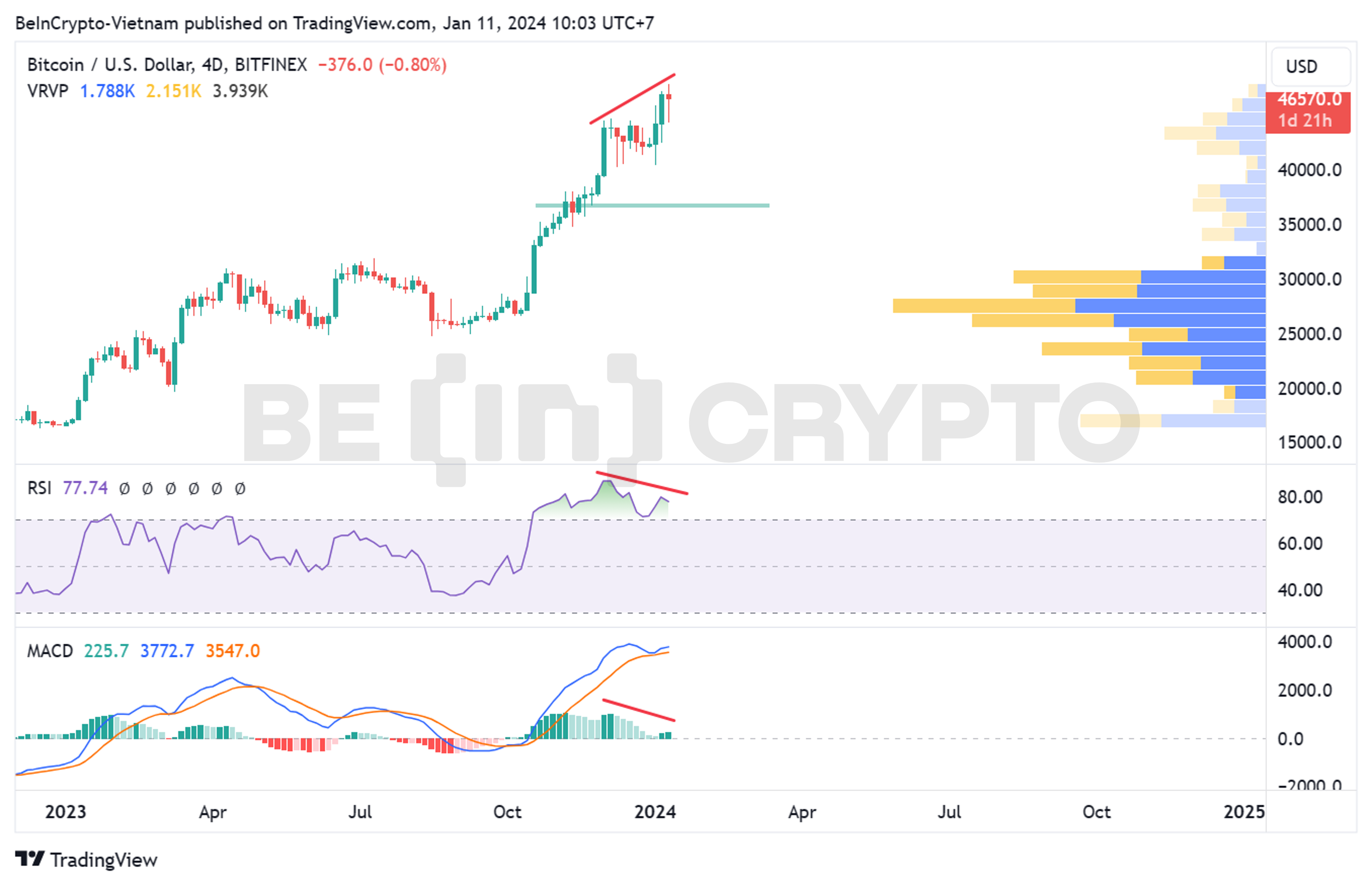Phân tích kỹ thuật BTC với RSI, MACD-H khung 4 ngày.