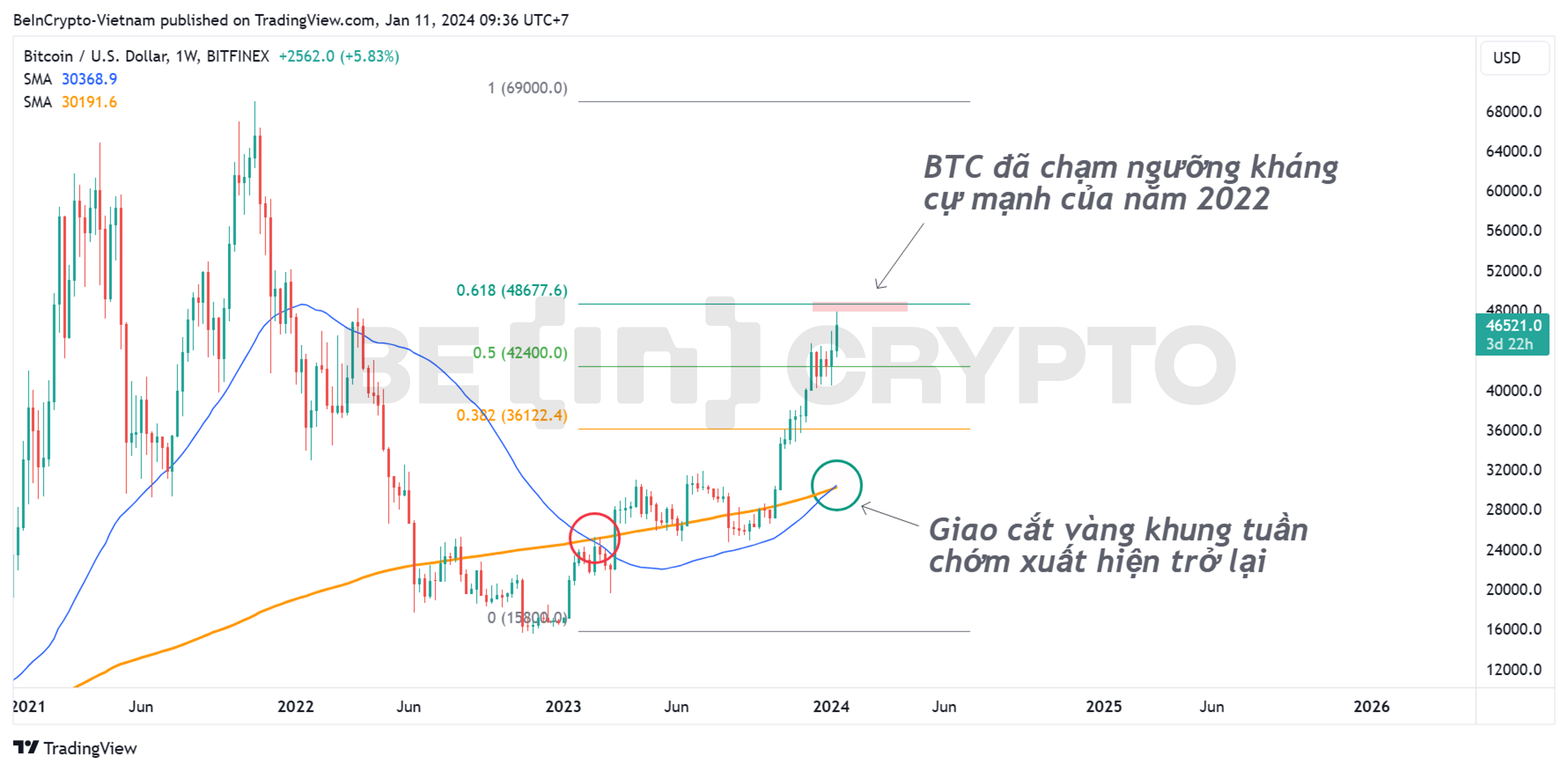 Phân tích kỹ thuật BTC khung tuần với MA50 và MA200.