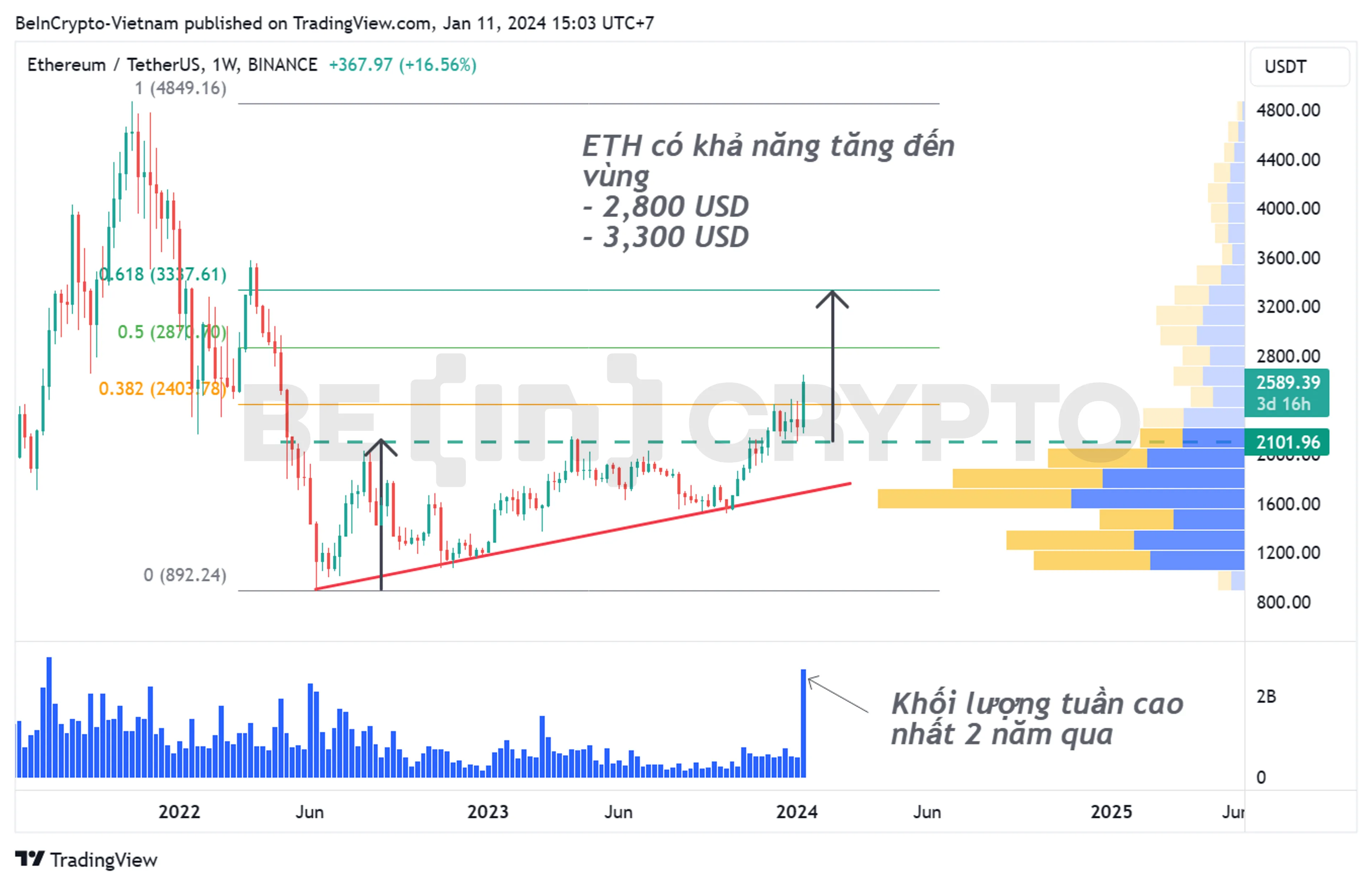 Phân tích kỹ thuật ETH khung tuần với fibonacci và volume profile.