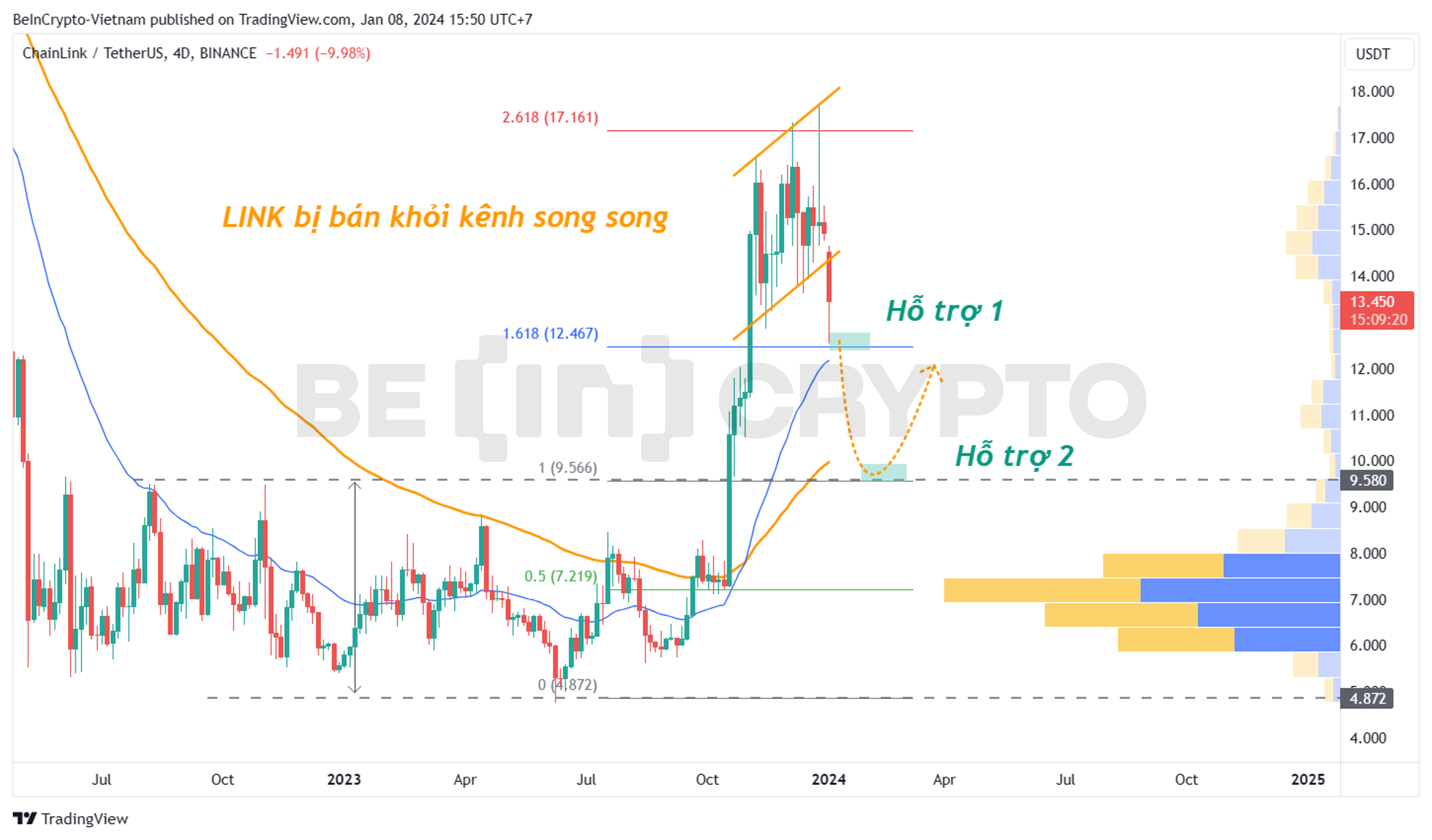 Phân tích kỹ thuật Chainlink (LINK) khung 4 ngày (4D) với EMA34, EMA89 và Volume Profile.