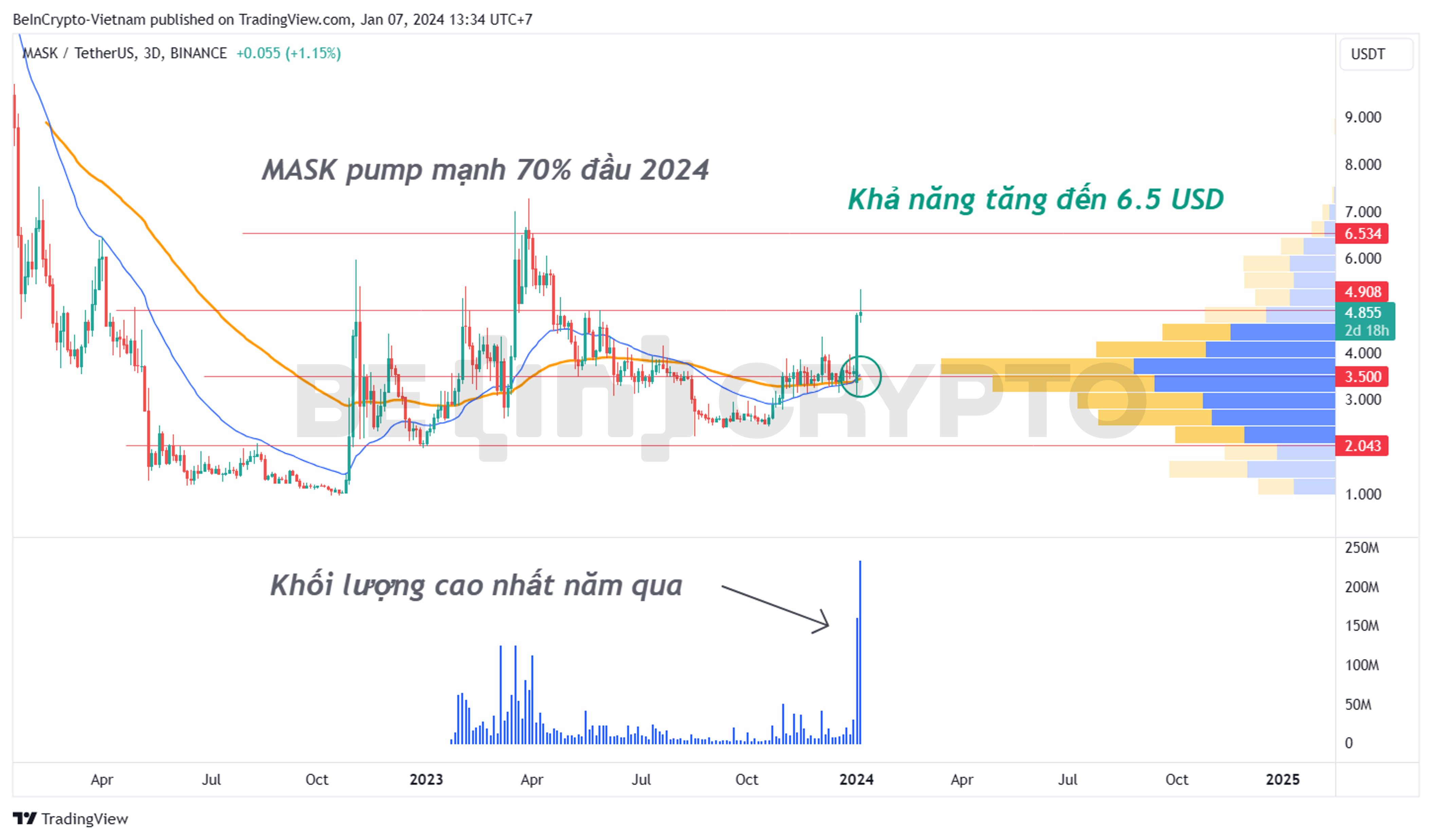 Phân tích kỹ thuật MASK khung 3 ngày (3D) với EMA34, EMA89, Volume Profile.