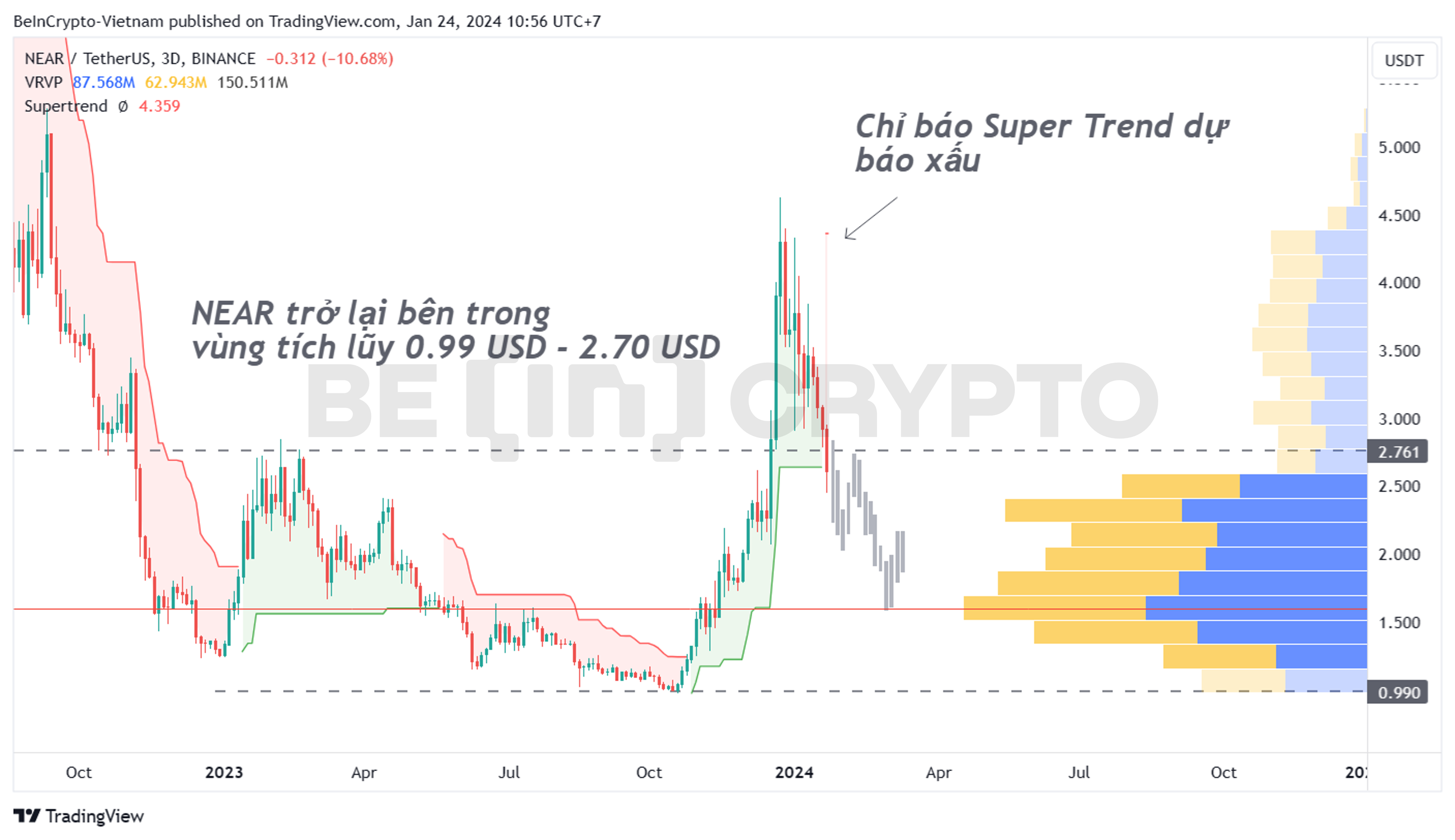 Phân tích kỹ thuật NEAR khung 3 ngày với Super Trend và Volume Profile.