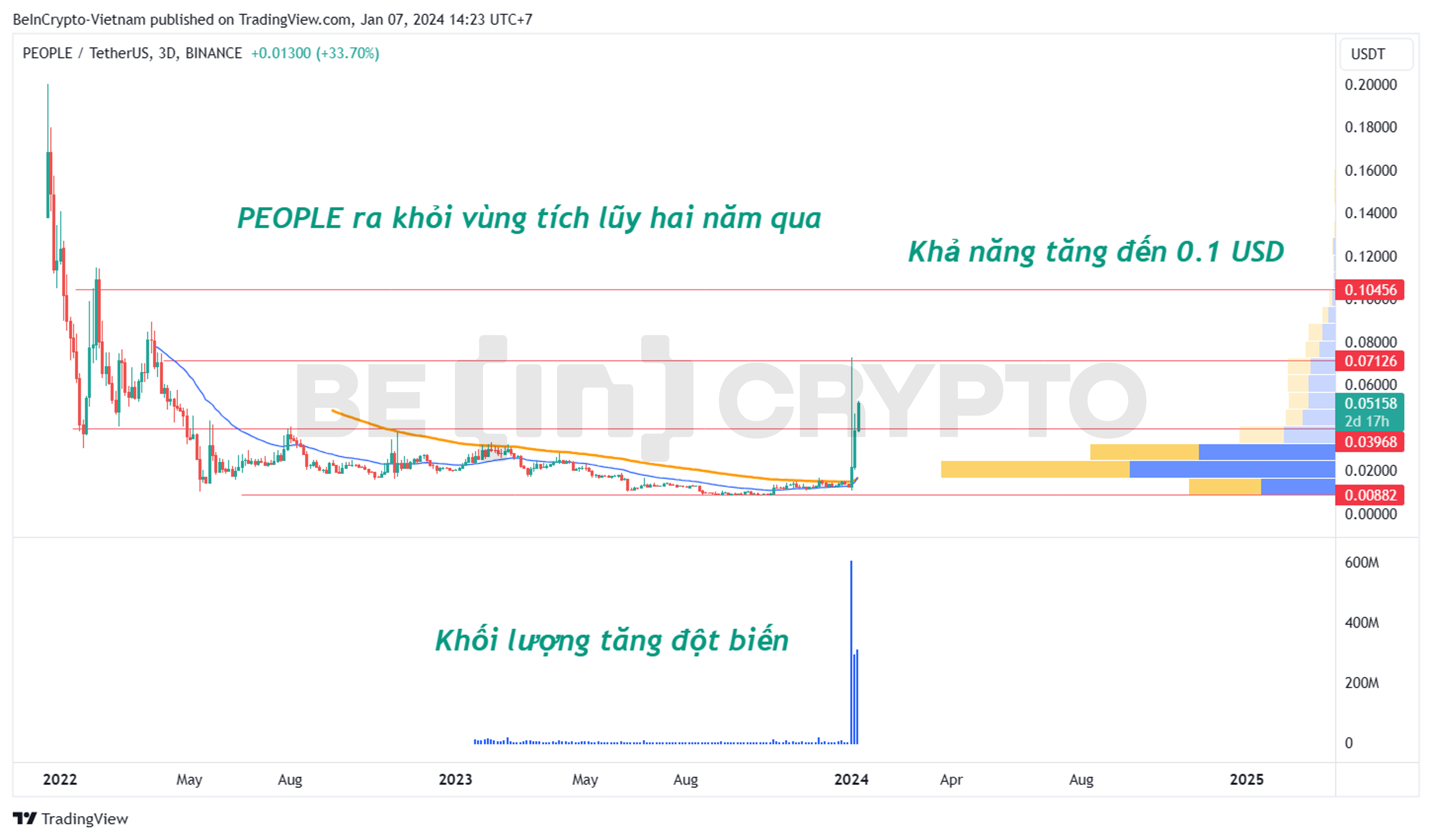 Phân tích kỹ thuật PEOPLE khung 3D với EMA34, EMA89 và Volume Profile.