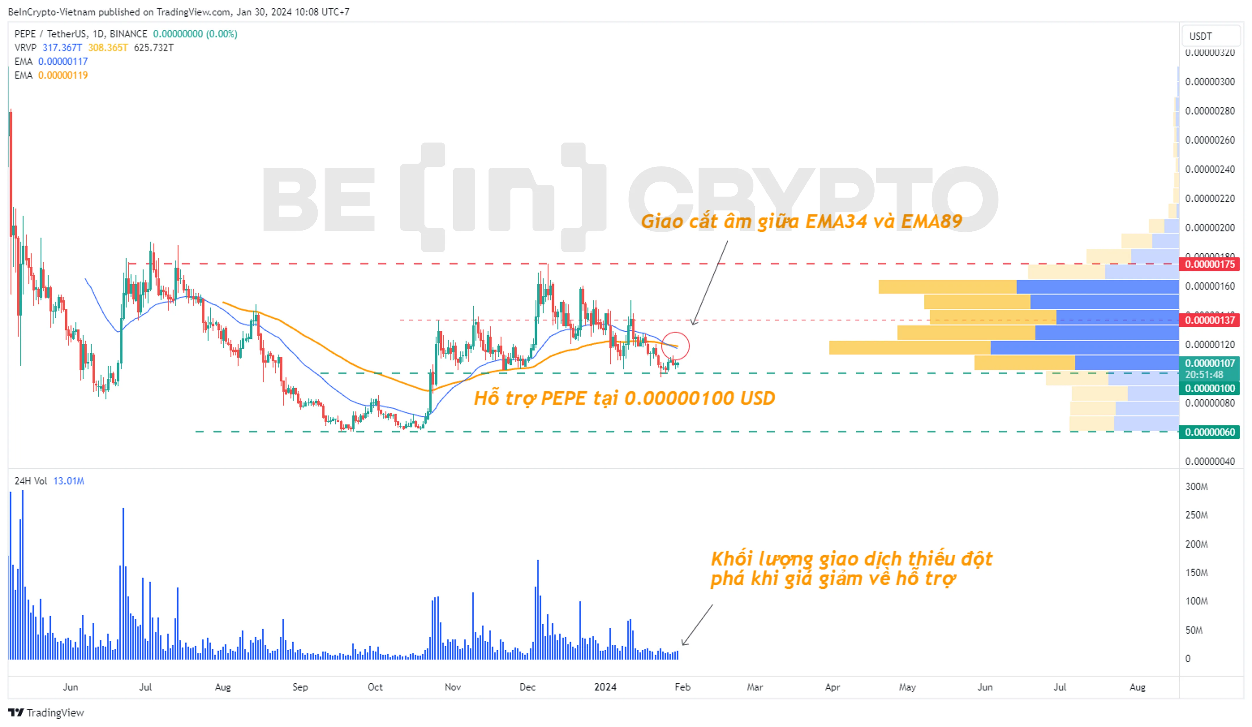 Phân tích kỹ thuật PEPE với EMA34 và EMA89 khung ngày.