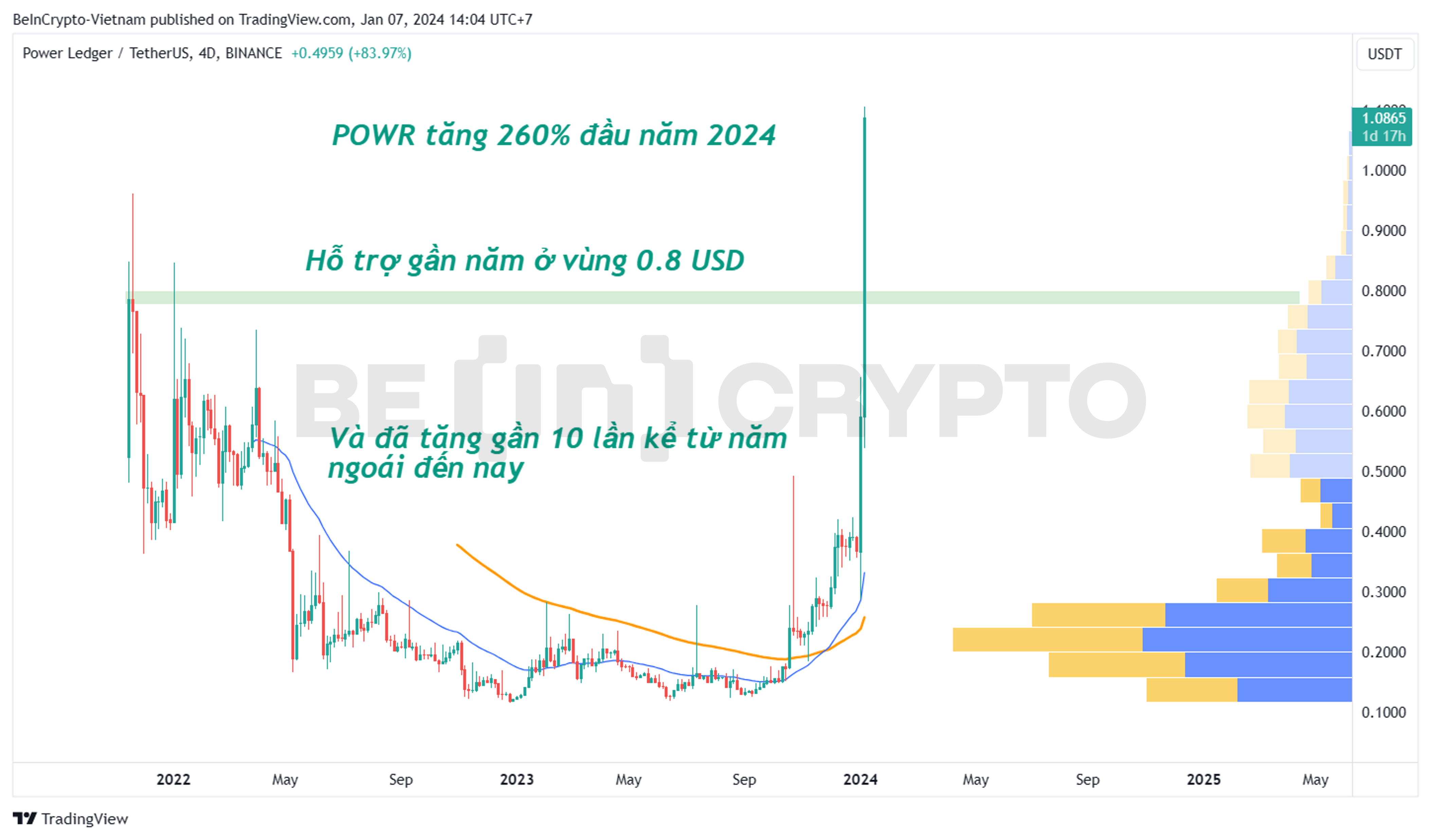 Phân tích kỹ thuật POWR khung 4 ngày.