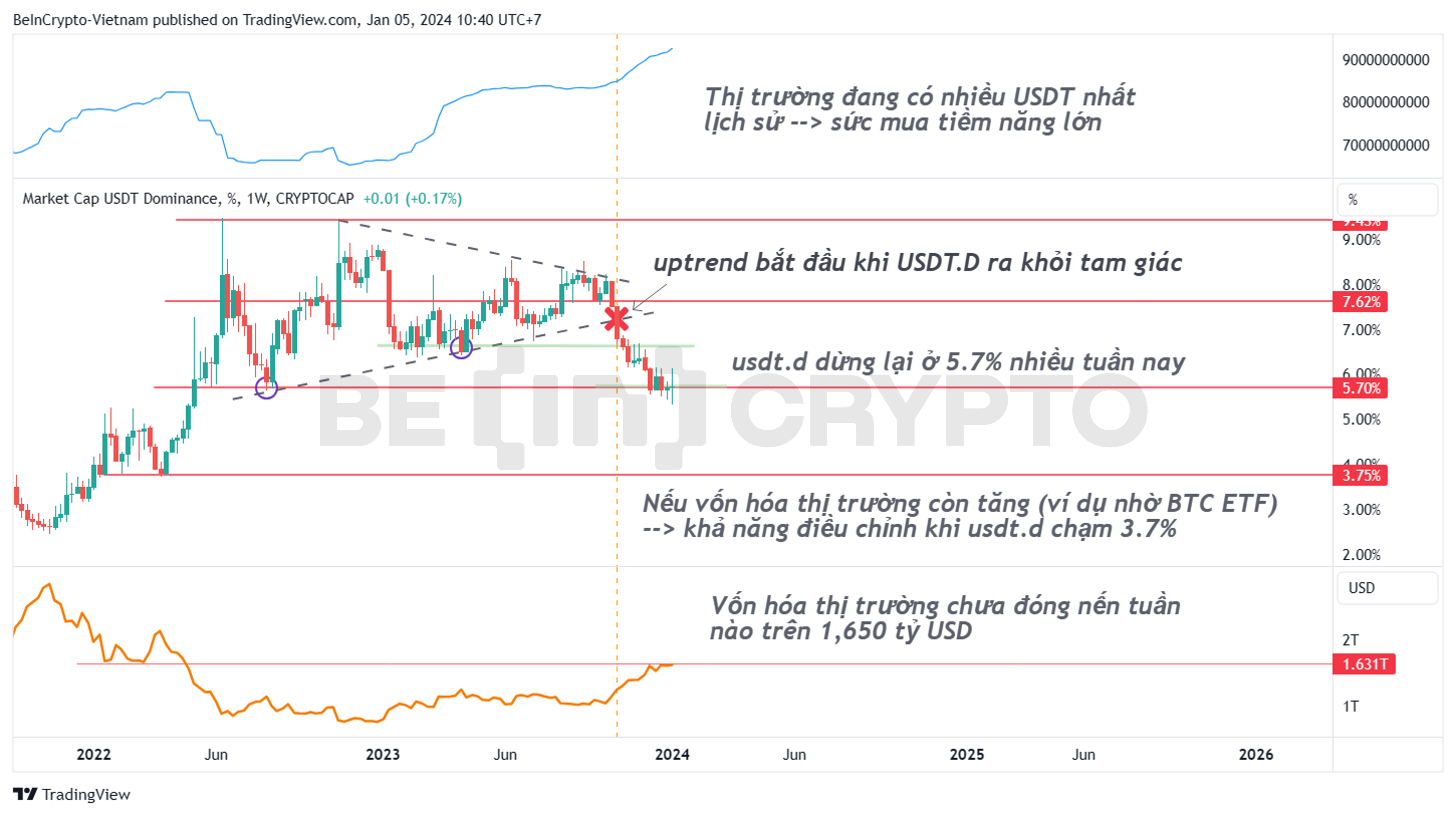 So sánh tương quan biến động USDT.D và vốn hóa.