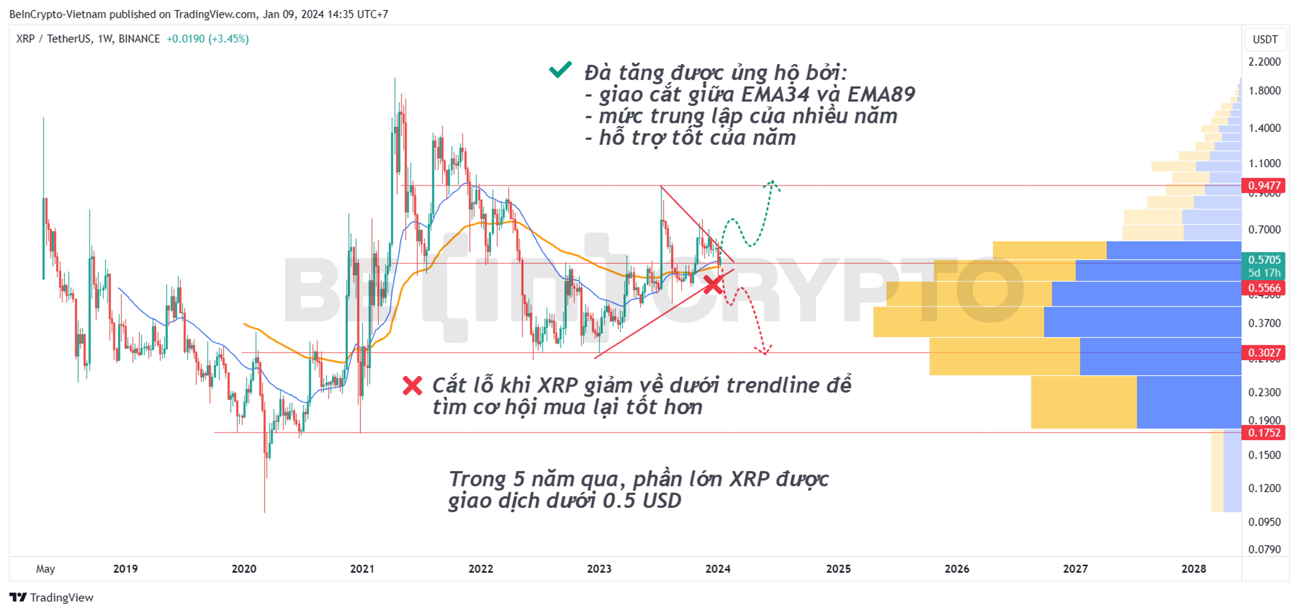 Phân tích kỹ thuật XRP khung tuần với EMA34, EMA89 và Volume Profile.