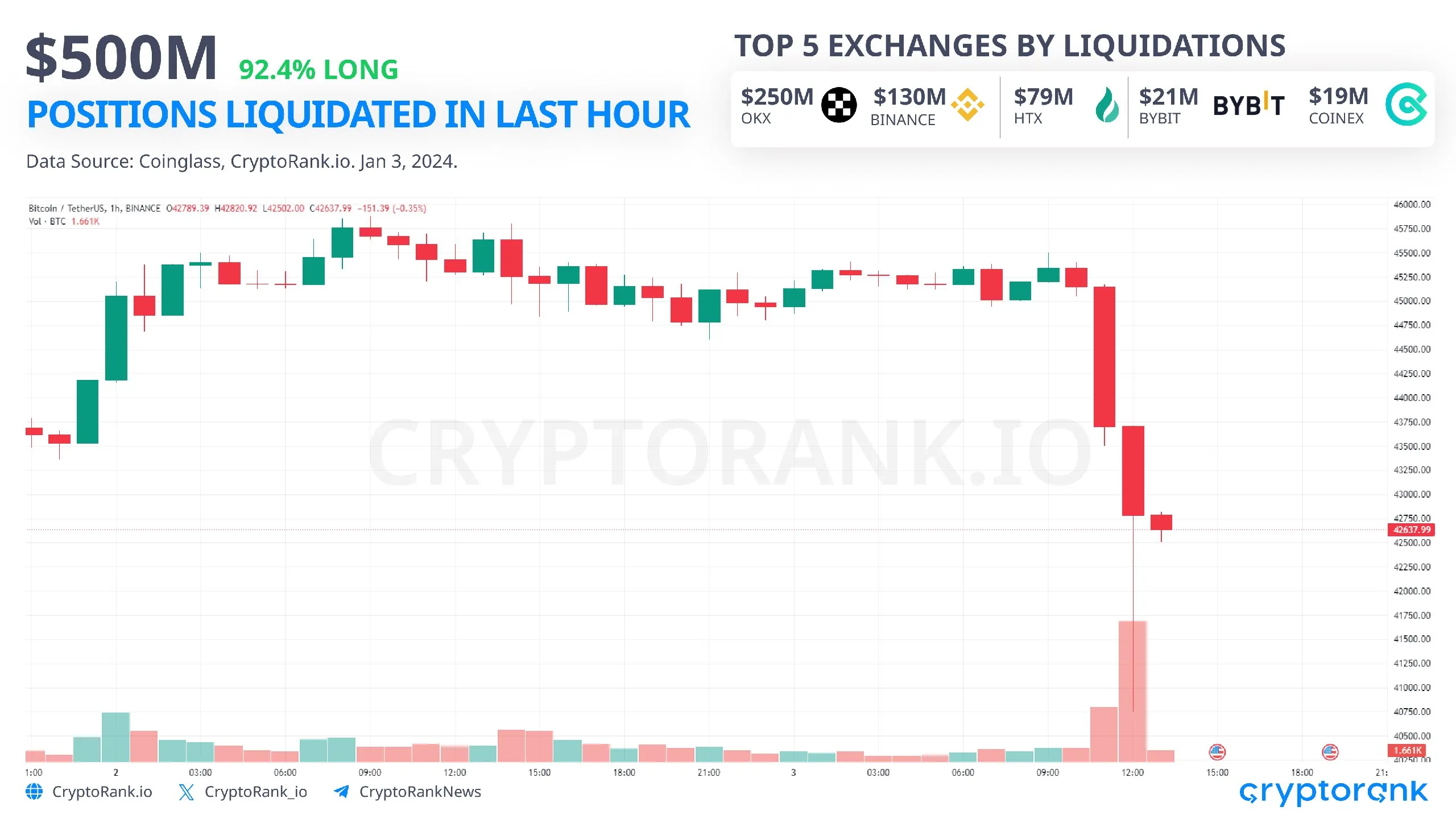 500 triệu USD bị thanh lý khi BTC giảm về dưới 41,000 USD. Nguồn: Cryptorank.