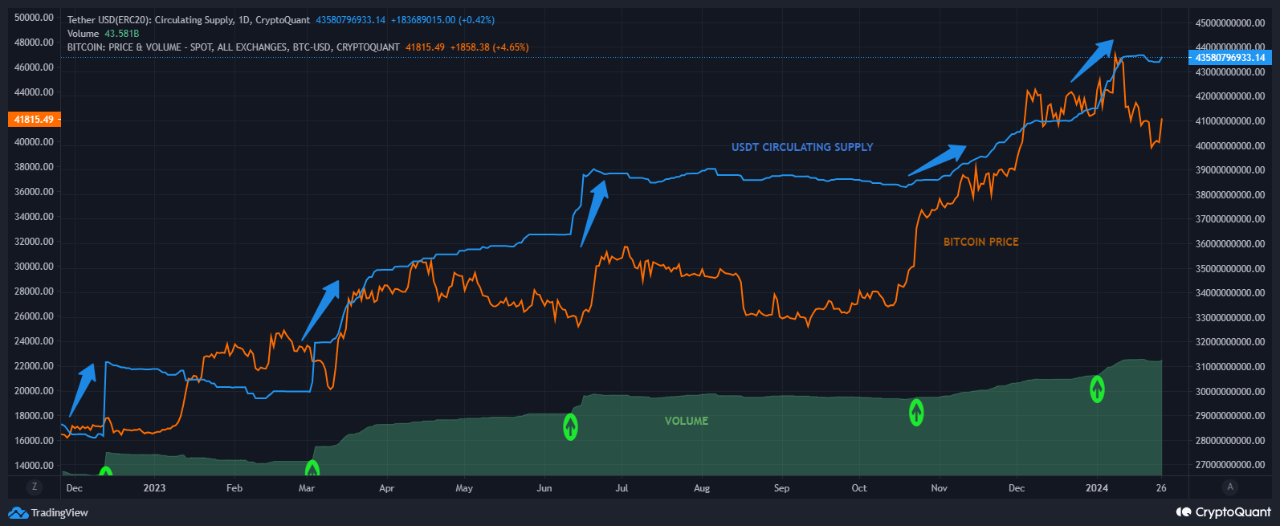 Biến động của vốn hóa stablecoin và giá Bitcoin từ đầu năm 2023 đến nay. Nguồn: CryptoQuant/SimonaD