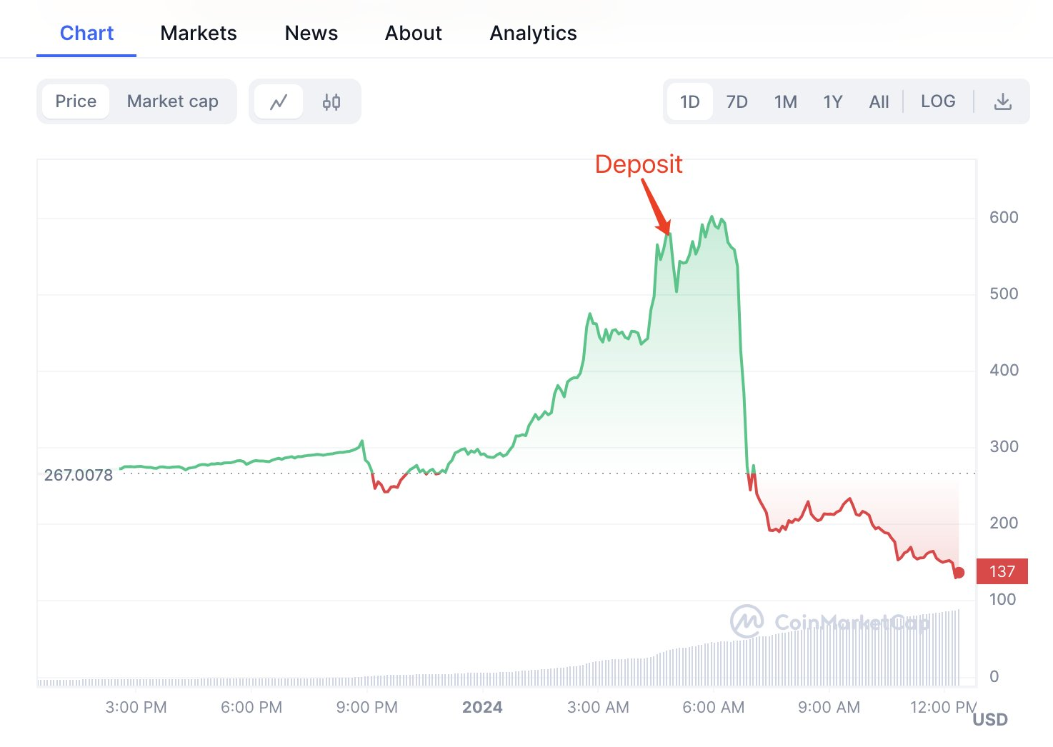 Hoạt động deposit TRB khi giá tăng. Nguồn: CoinmarketCap/@lookonchain