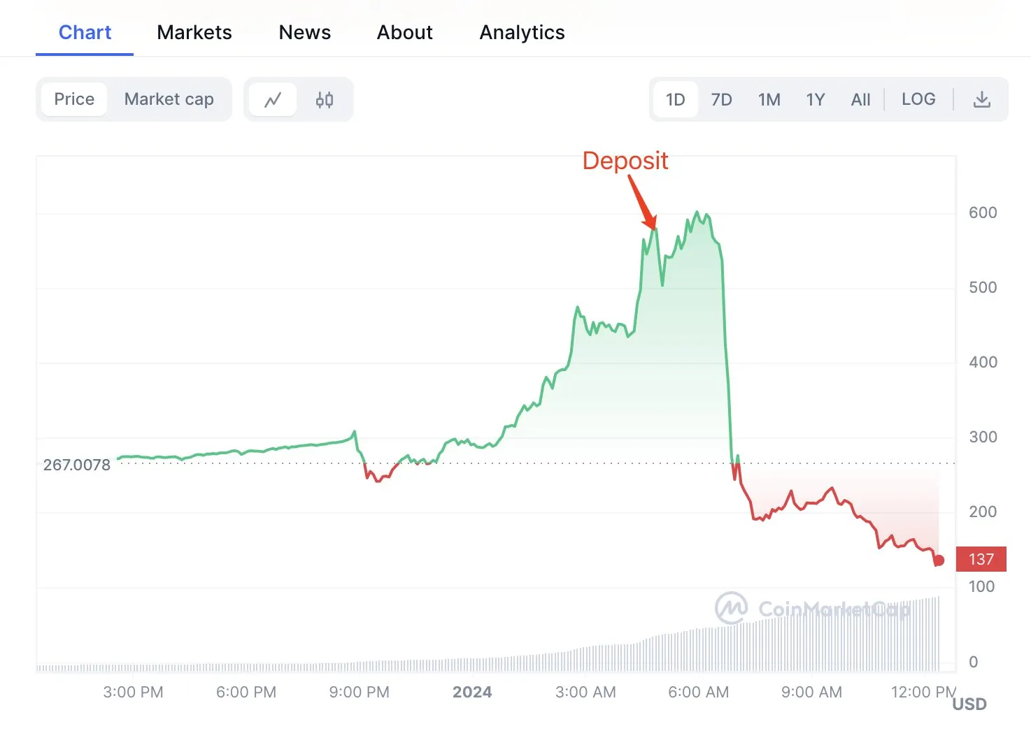Hoạt động deposit TRB khi giá tăng. Nguồn: CoinmarketCap/@lookonchain