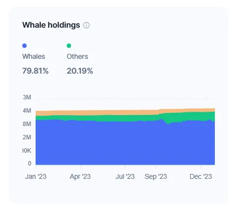 Cơ cấu nắm giữ nguồn cung TRB. Nguồn: CoinmarketCap.
