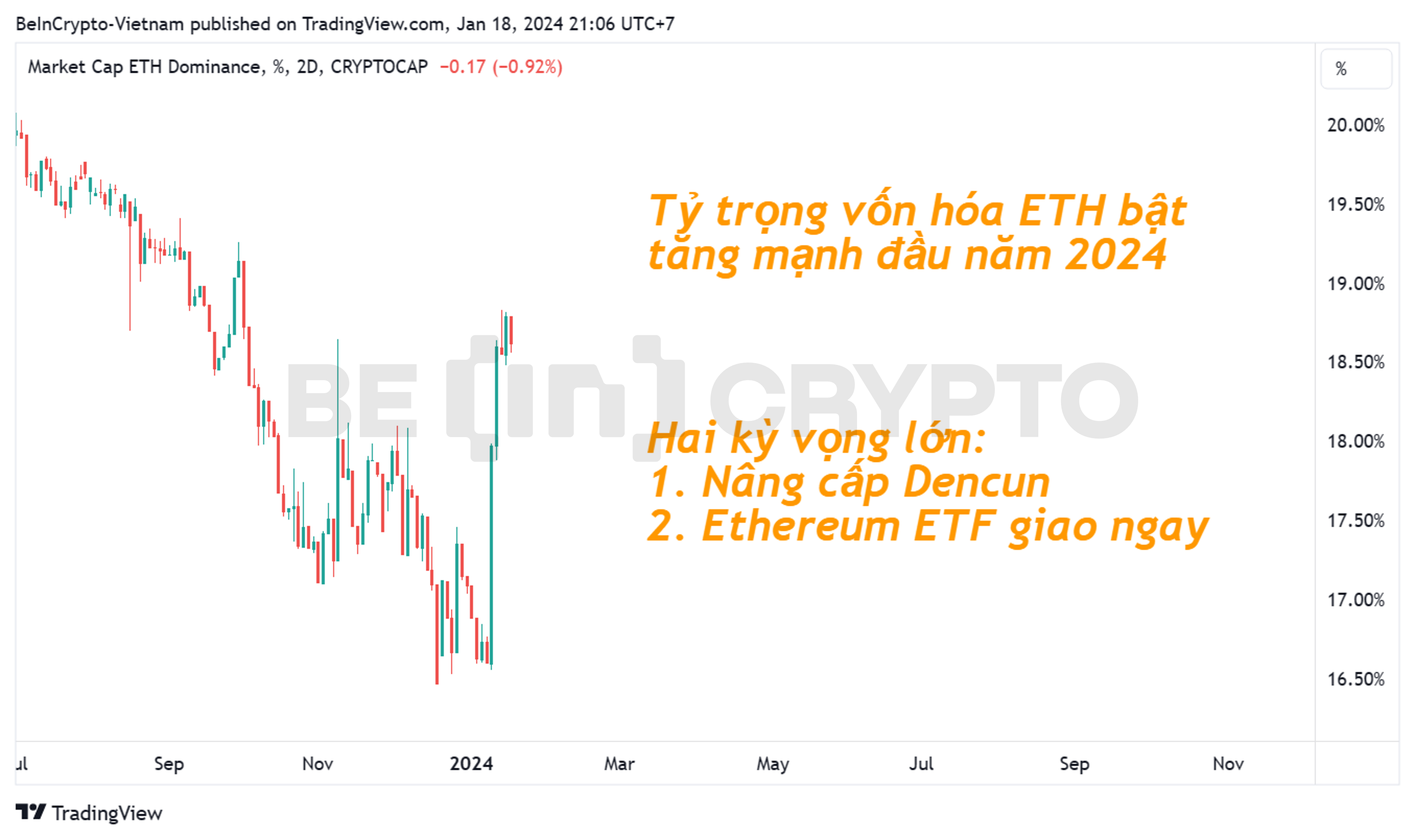 Biến động tỷ trọng của vốn hóa ETH trong tổng vốn hóa thị trường.