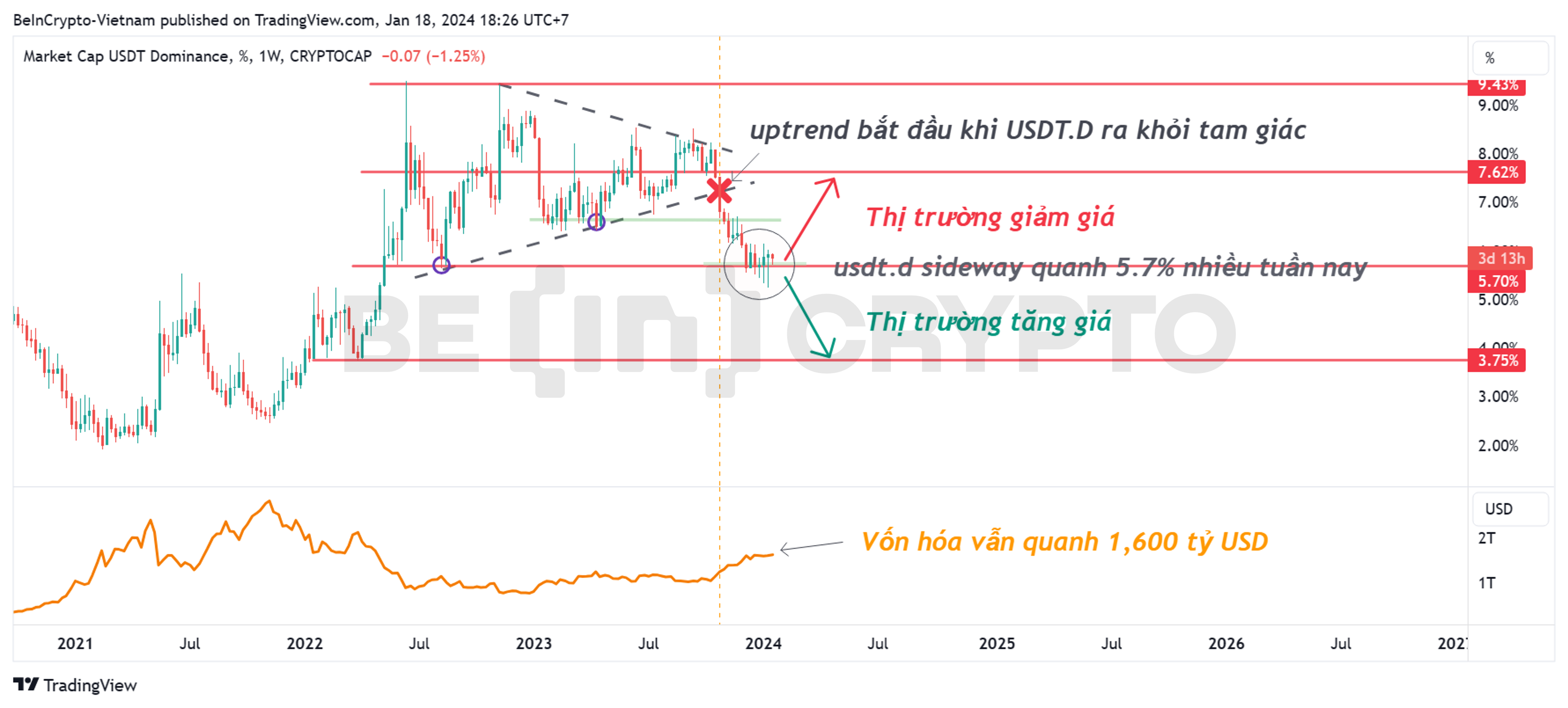 Biến động của USDT.D và vốn hóa thị trường.