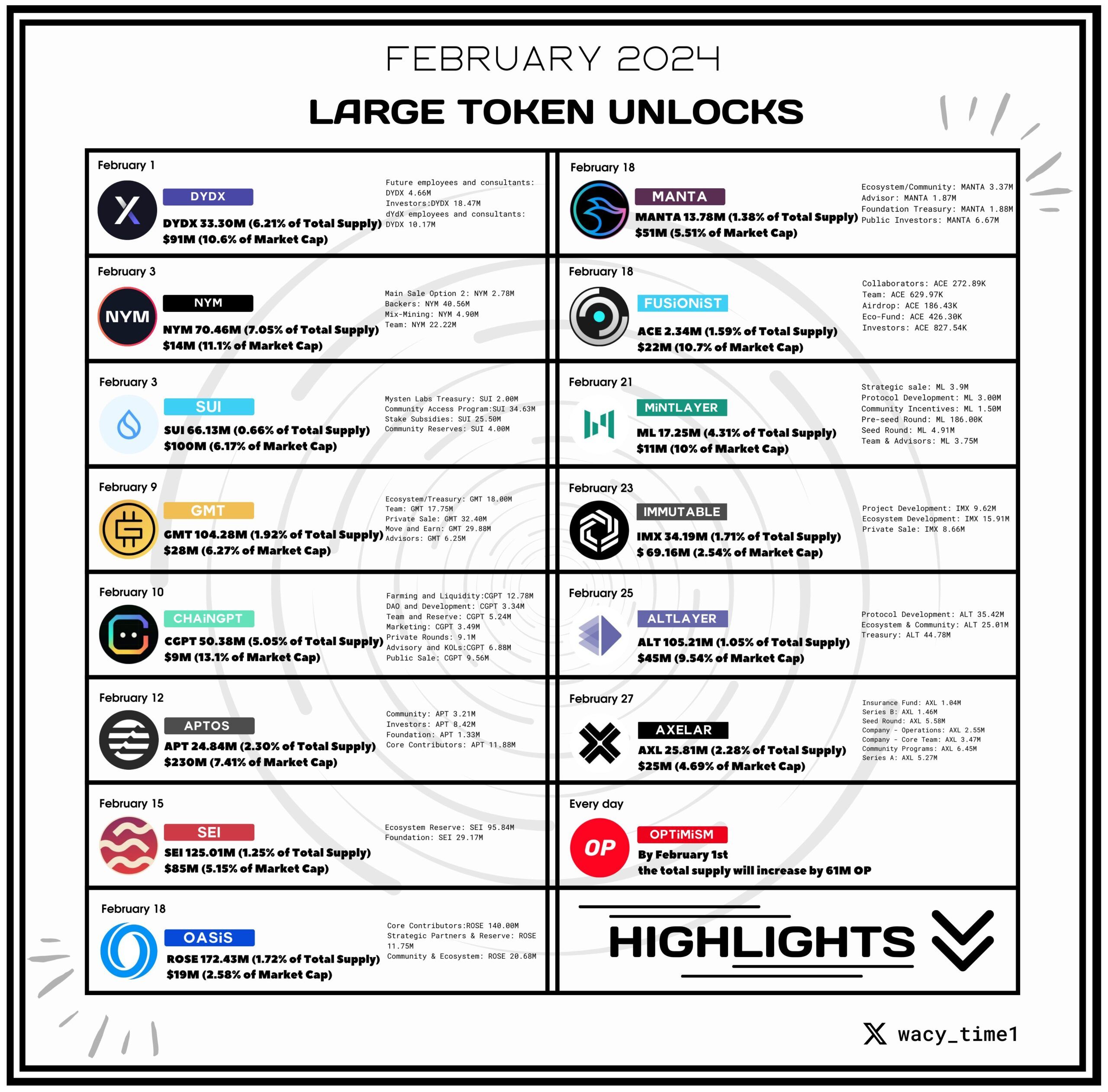 Danh sách các token unlock tháng 2/2024. Nguồn: wacy_time1