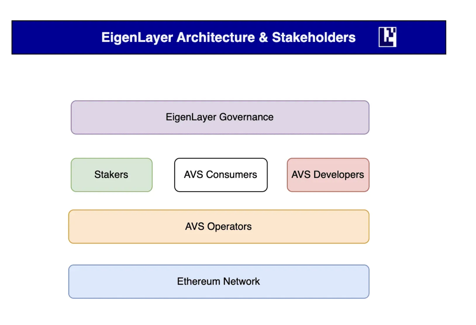 EigenLayer architecture: EigenLayer Whitepaper