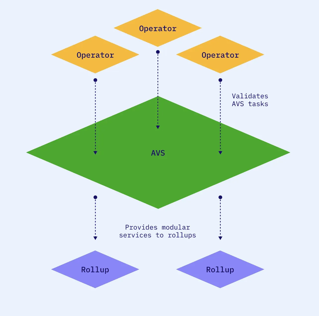 Restaking infrastructure: BeInCrypto