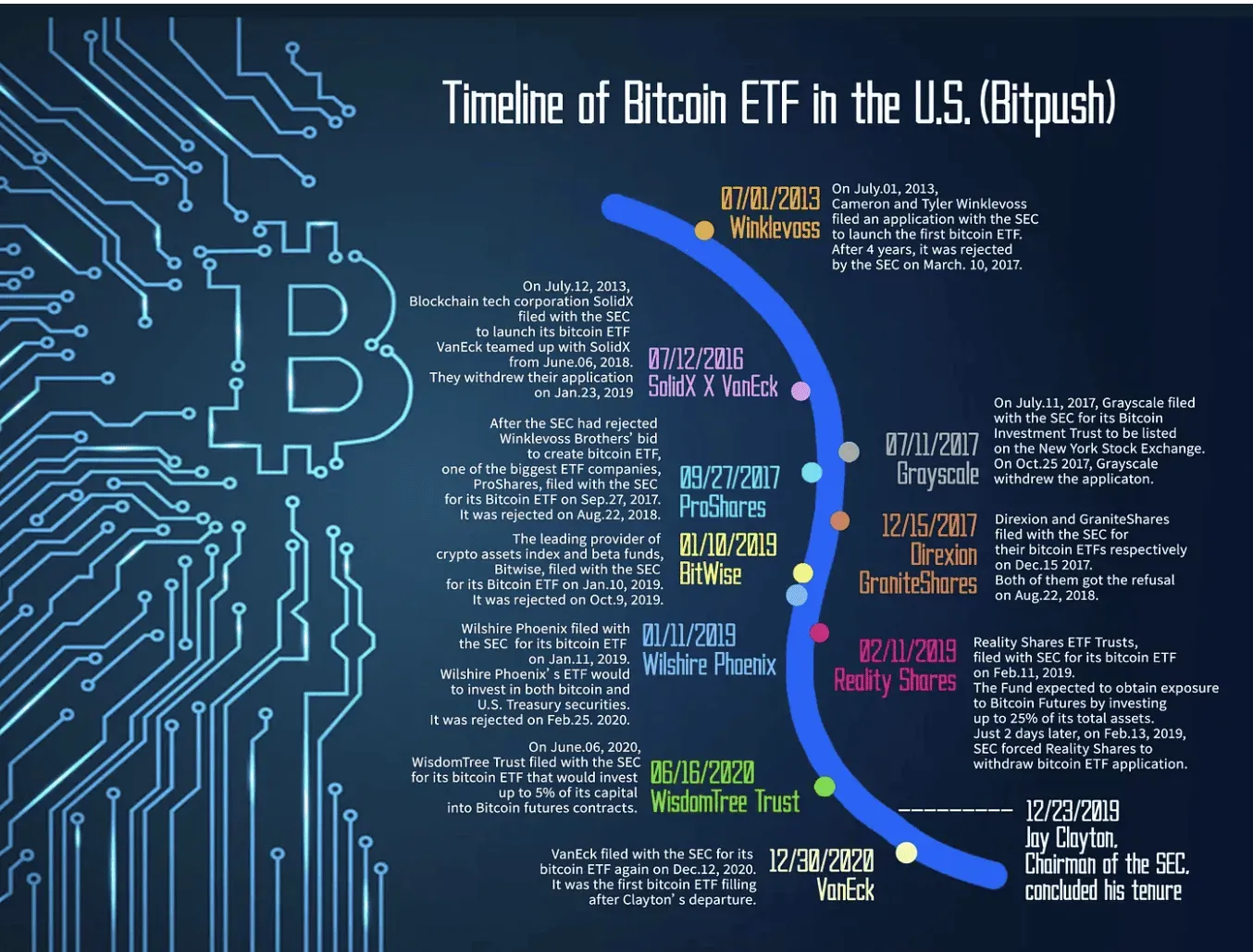 Lịch sử của các quỹ Bitcoin ETF