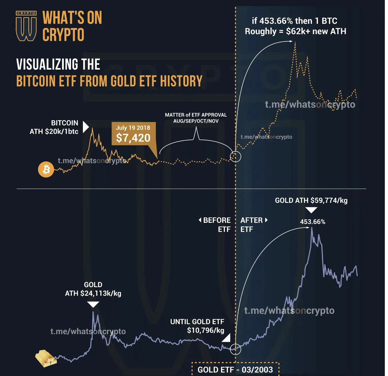 Mối tương quan giữa BTC và Vàng sau ETF