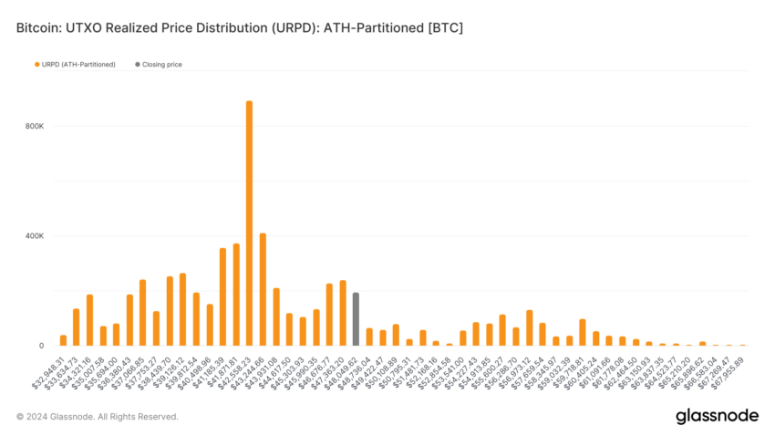 Vùng hỗ trợ và kháng cự của BTC