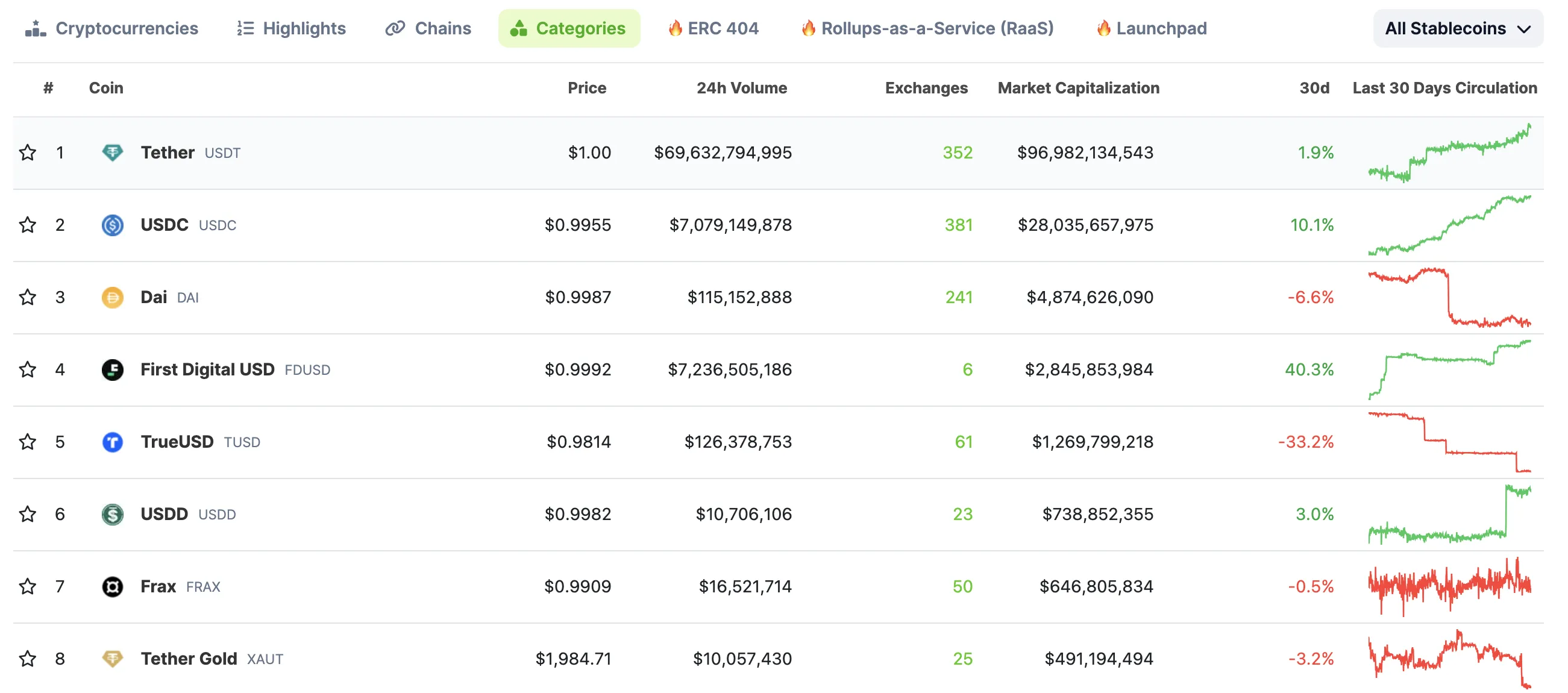 Tổng quan lĩnh vực stablecoin. Nguồn: CoinGecko