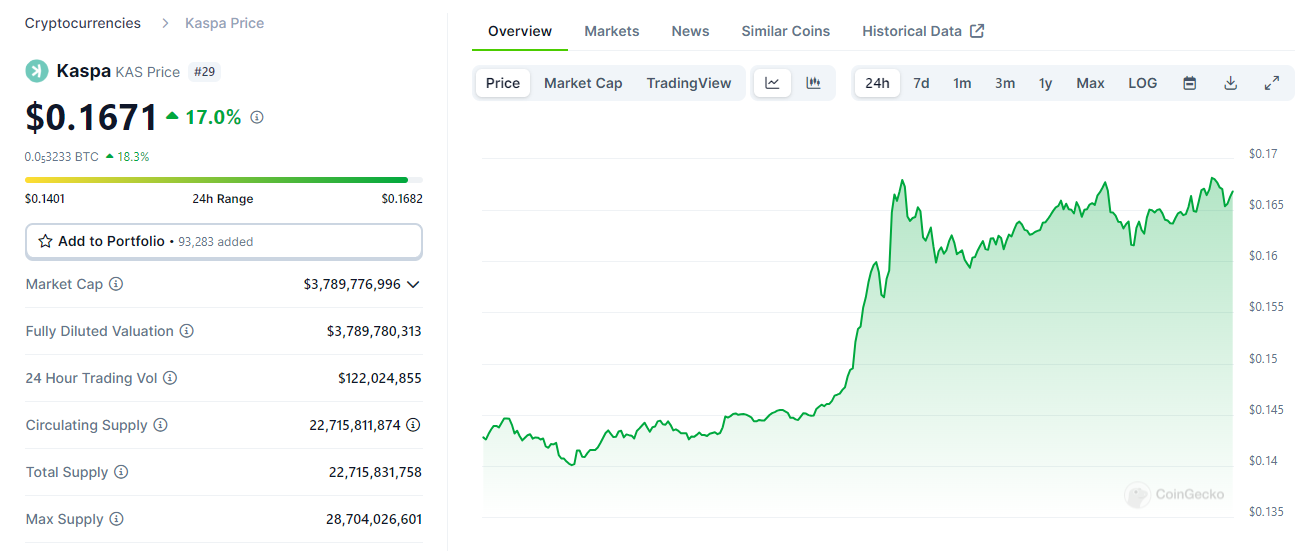 Giá Kaspa hôm nay. Nguồn: CoinGecko