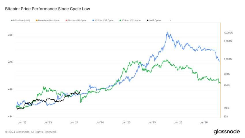Hiệu suất giá bitcoin từ mức thấp của chu kỳ