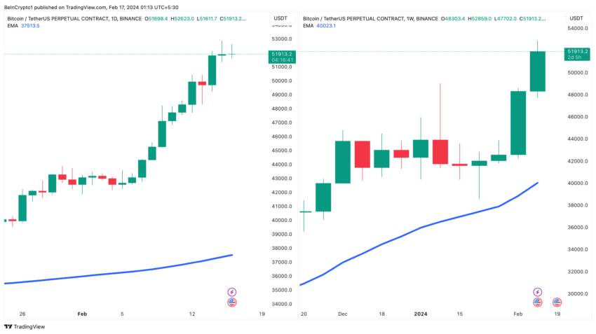 Biểu đồ giá BTC