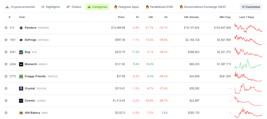 Một số dự án ERC-404 tiềm năng. Nguồn: CoinGecko