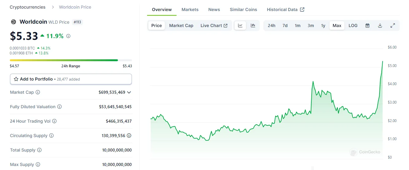 Giá Worldcoin hôm nay đã đạt mức cao mới mọi thời đại.
