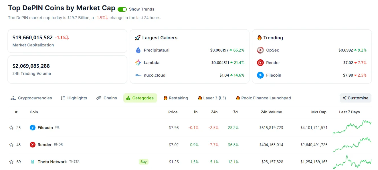 Vốn hóa thị trường của phân khúc DePIN. Nguồn: CoinGecko