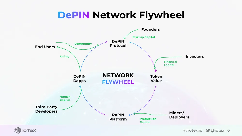 DePIN network flywheel. Nguồn: IoTeX