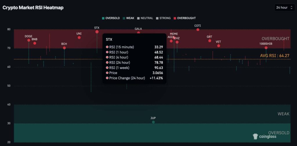RSI của STX
