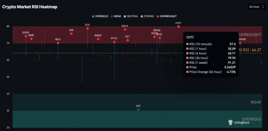 RSI của COTI
