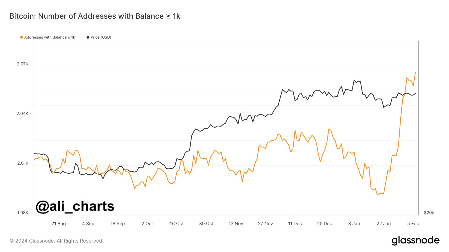 Biến động lượng địa chỉ ví có số dư trên 1,000 BTC. Nguồn: glassnode.