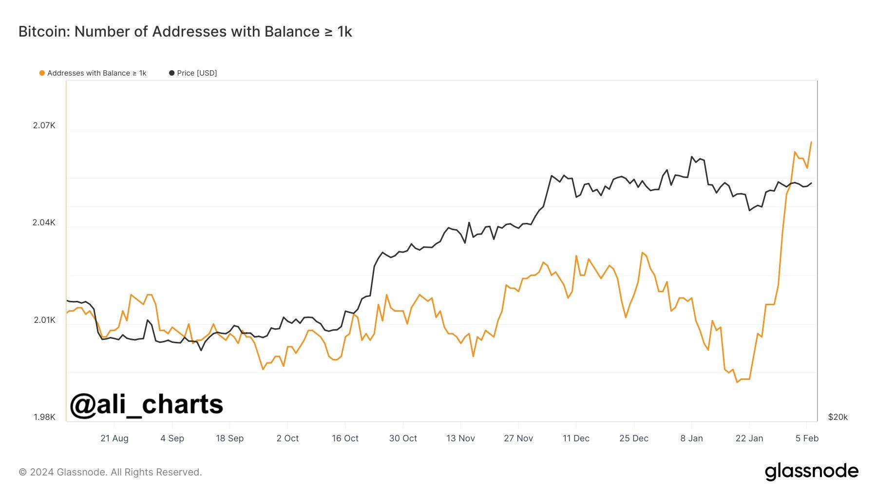 Biến động lượng địa chỉ ví có số dư trên 1,000 BTC. Nguồn: glassnode.