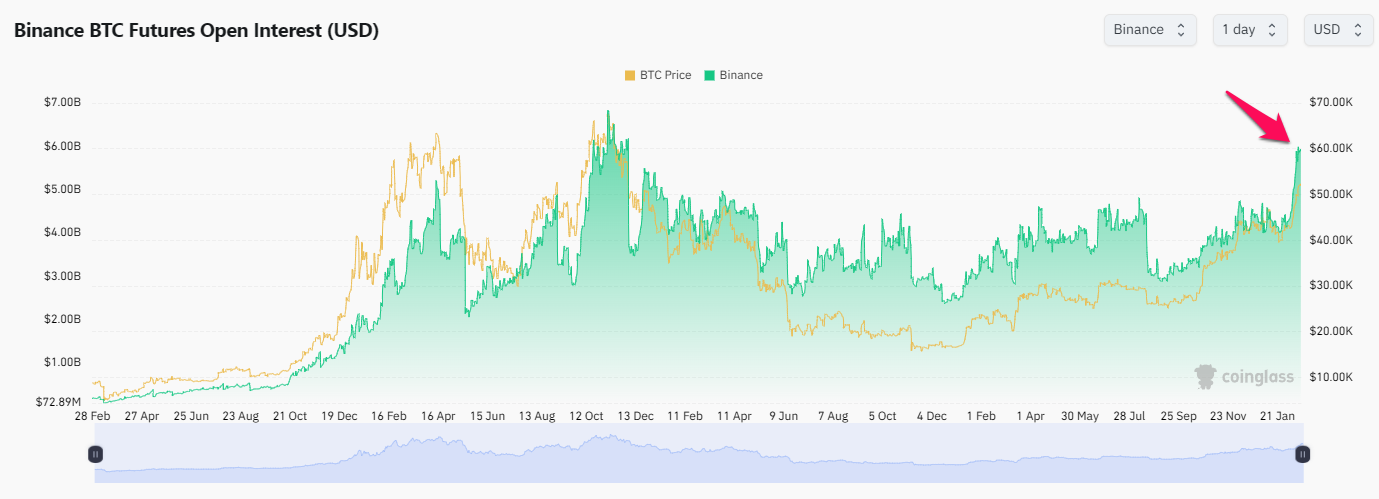 Giá Bitcoin và tổng giá trị các hợp đồng mở trên Binance. Nguồn: coinglass.