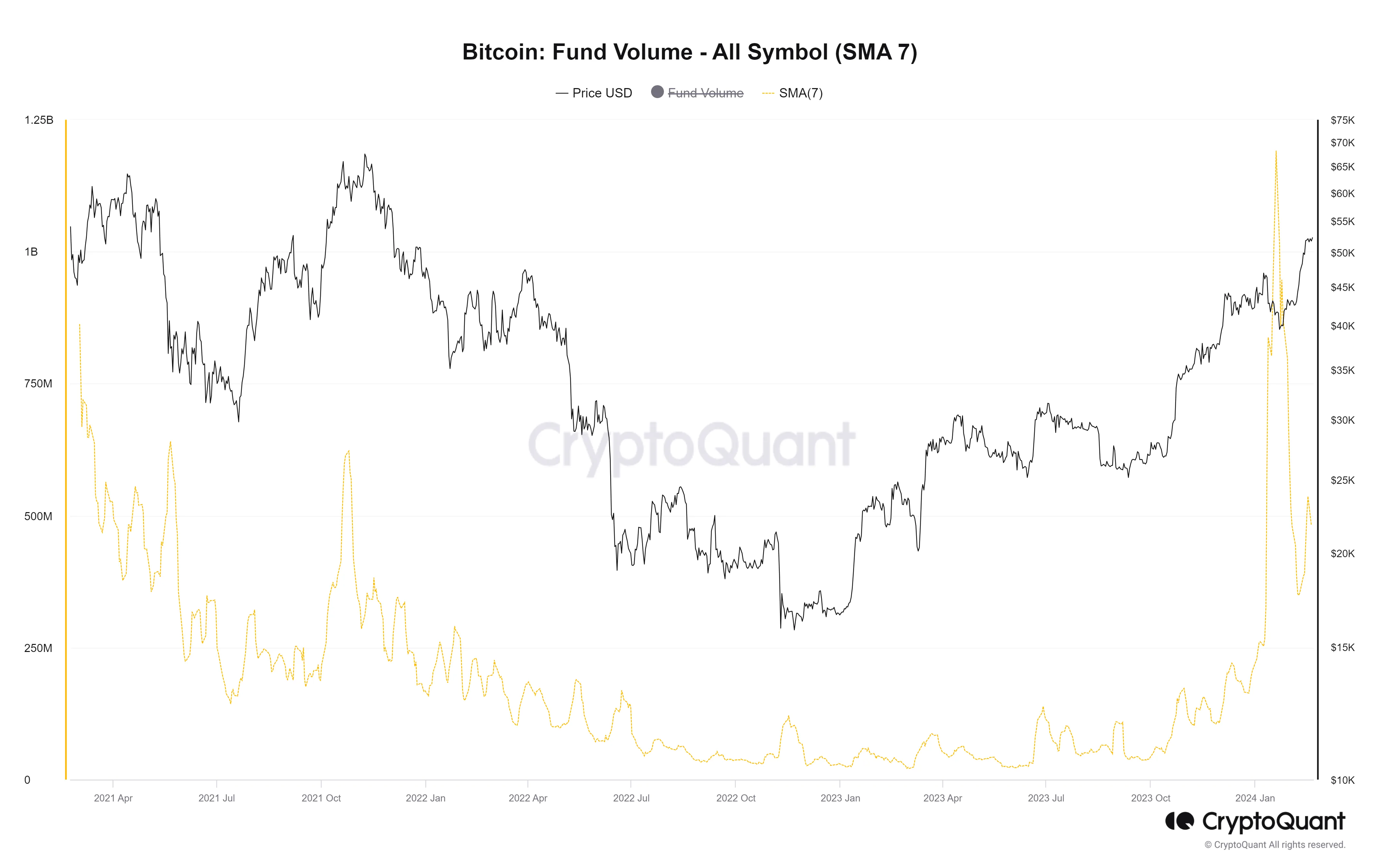Khối lượng giao dịch các quỹ. Nguồn: CryptoQuant.