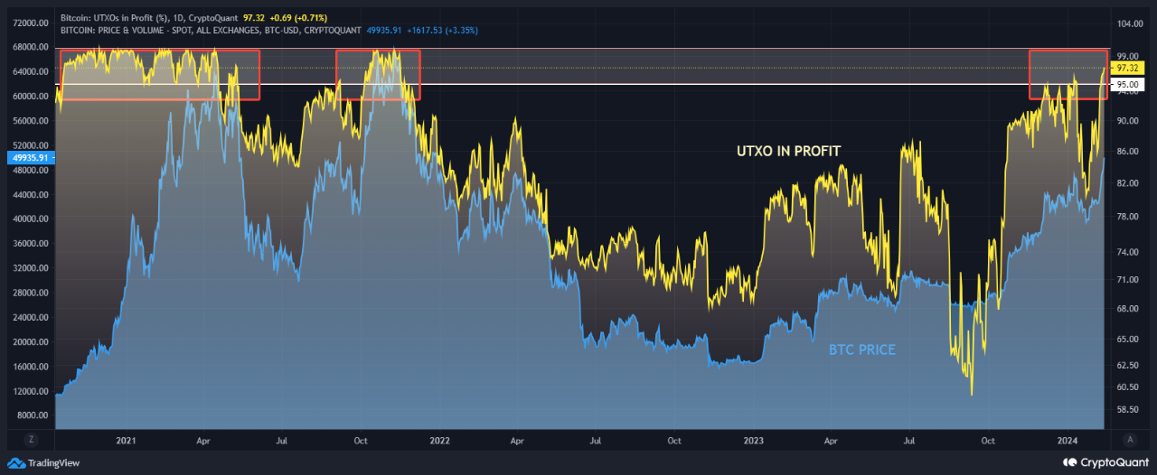 Giá Bitcoin và UTXOs có lời. Nguồn: CryptoQuant/SimonaD