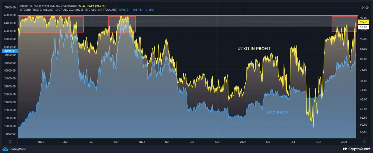 Giá Bitcoin và UTXOs có lời. Nguồn: CryptoQuant/SimonaD