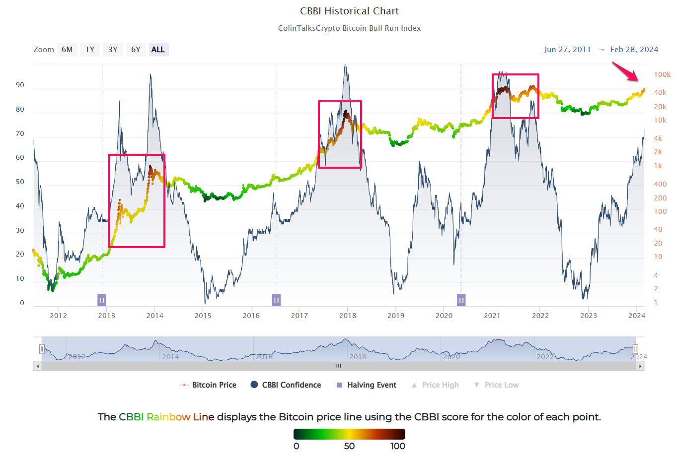 Giá Bitcoin và biến động của CBBI Index. Nguồn: CBBI.
