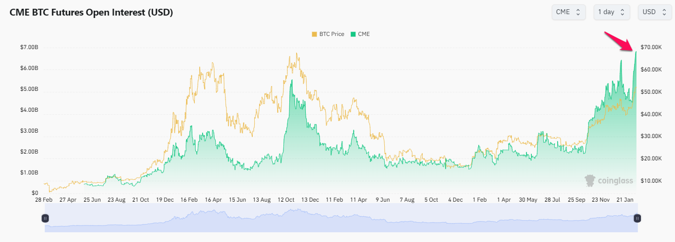 Giá Bitcoin và tổng giá trị các hợp đồng mở trên CME. Nguồn: coinglass.