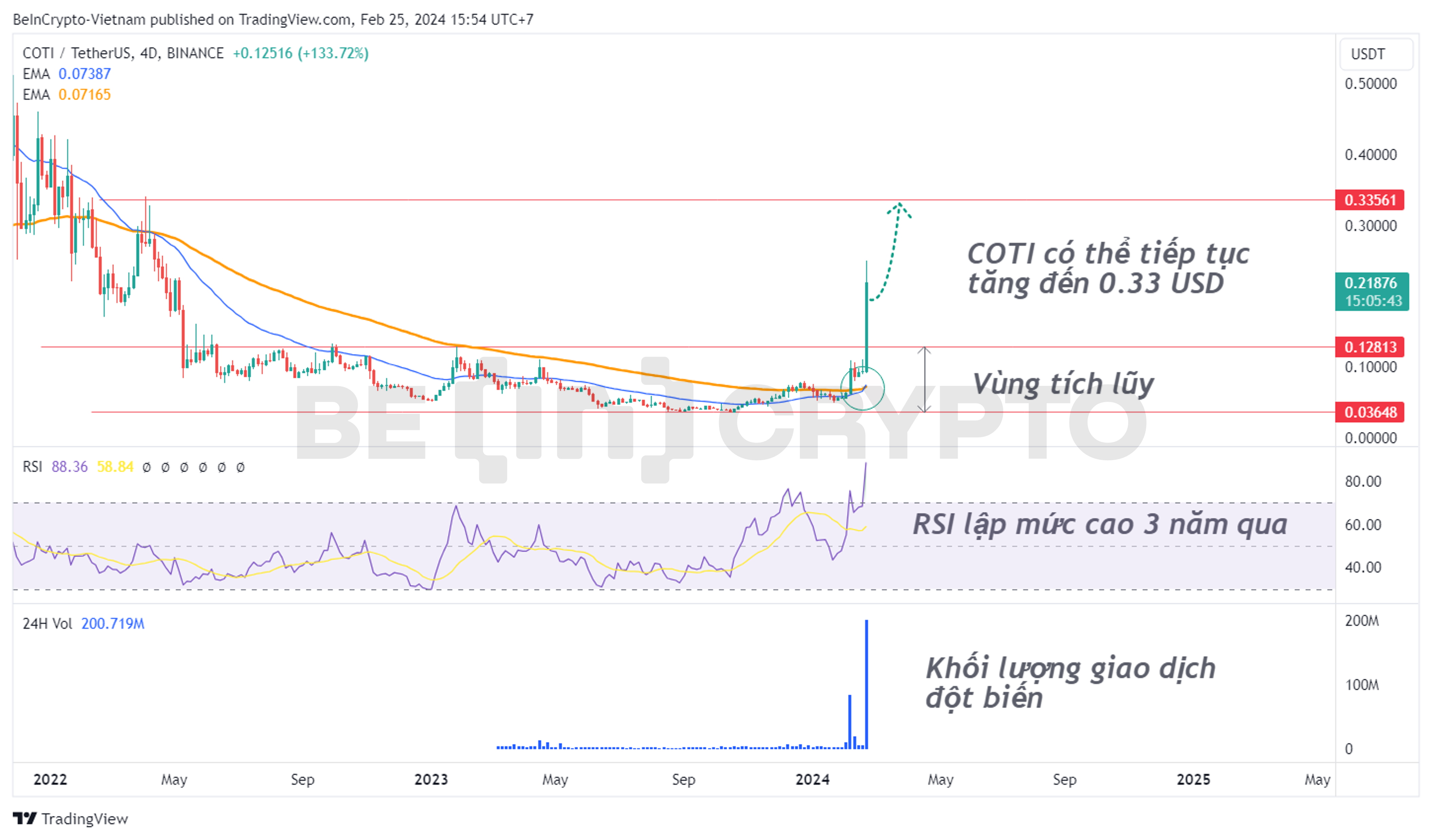 Phân tích kỹ thuật giá COTI khung 4 ngày với EMA34, EMA89, RSI.