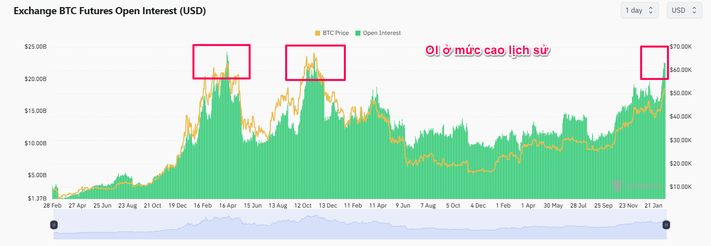 Giá Bitcoin và tổng giá trị các vị thế mở trên các sàn. Nguồn: coinglass.