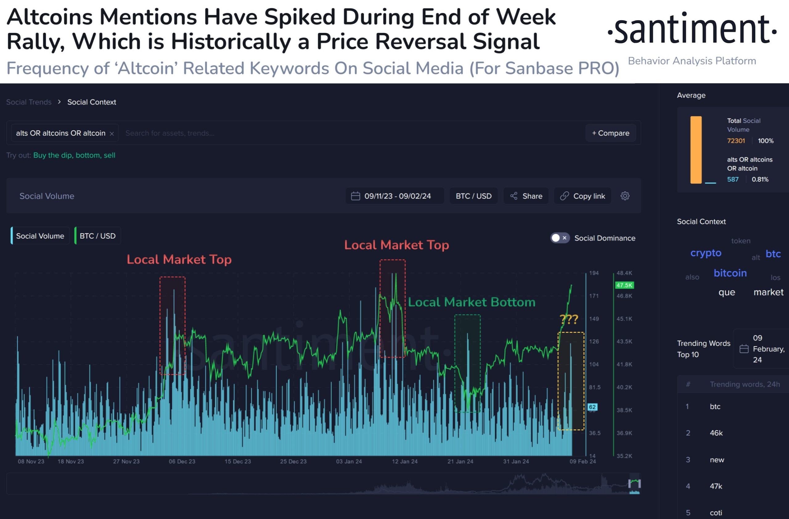 Biến động giá Bitcoin và Social Volume về Altcoin trong những ngày gần đây. Nguồn: Santiment.