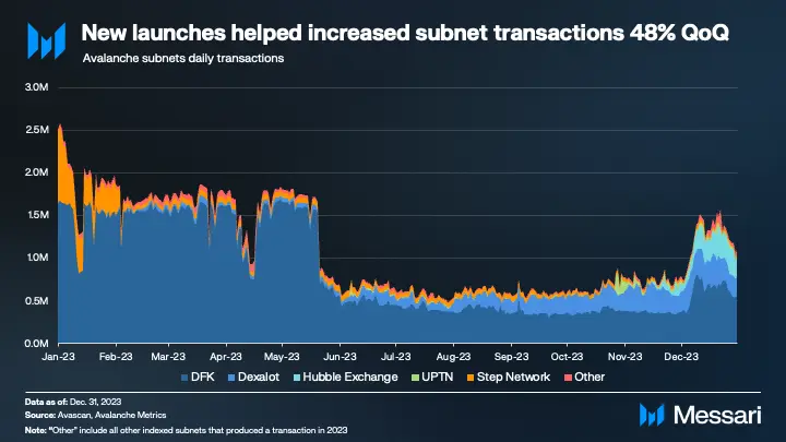 Hoạt động của các Avalanche Subnet. Nguồn: Messari.