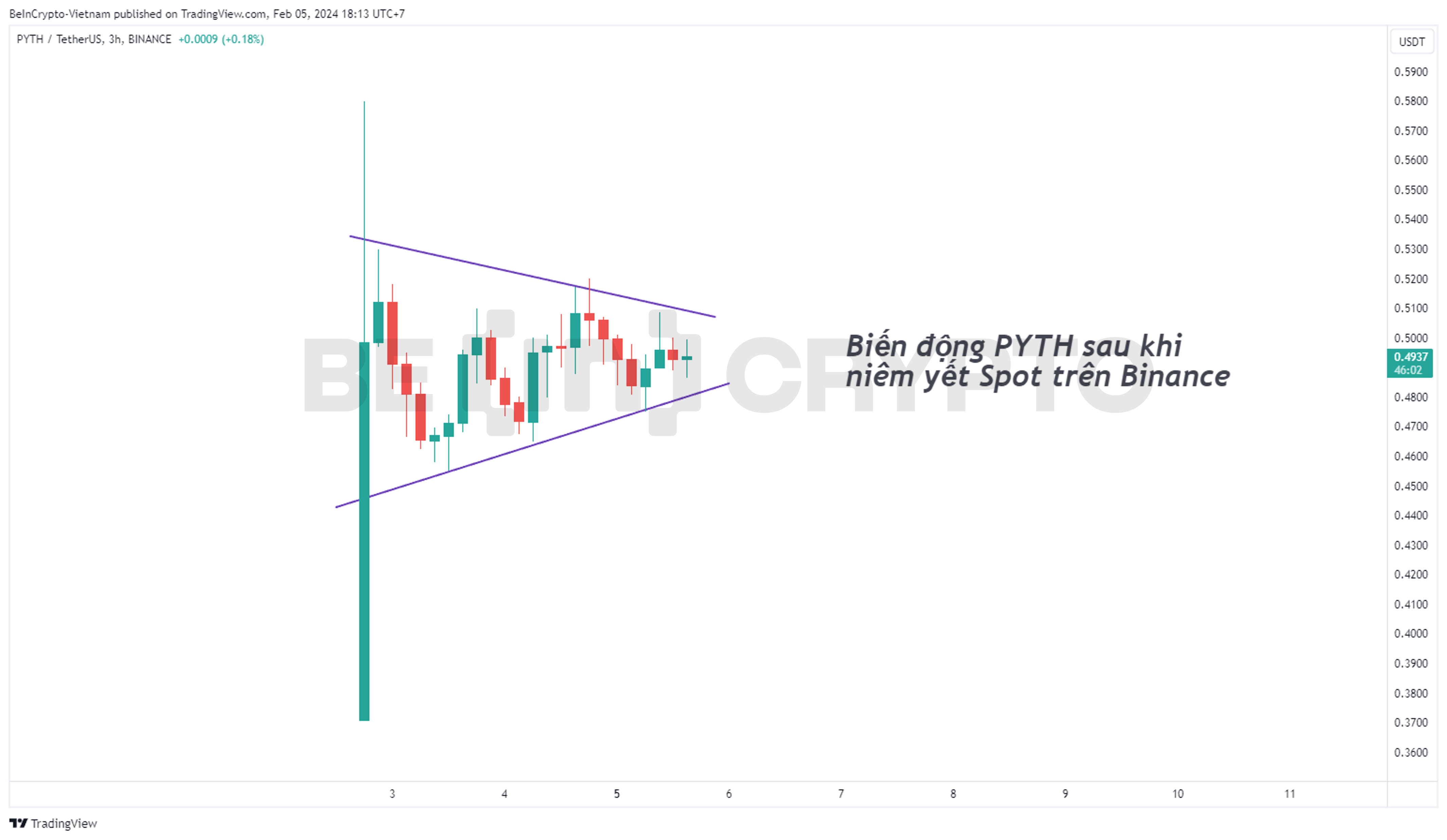 Biến động PYTH khi niêm yết Binance.